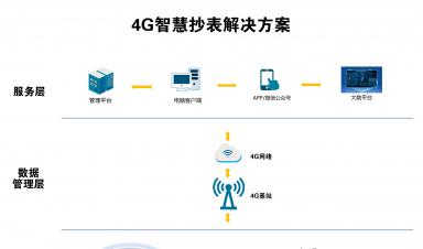 智慧抄表解決方案：實(shí)現(xiàn)自動(dòng)化抄表、精準(zhǔn)計(jì)量、便捷收費(fèi)