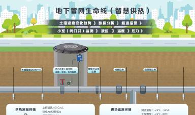 城市生命線涉及哪些場景？